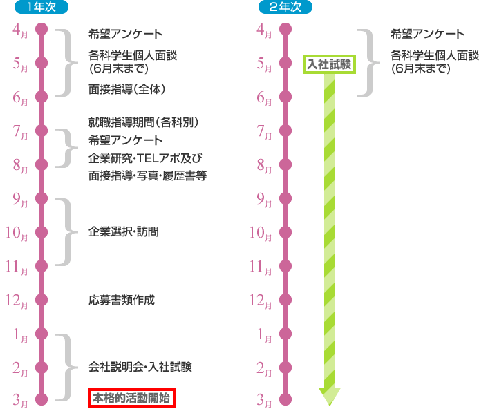 就職活動の流れイメージ