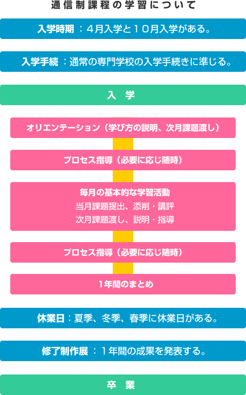 通信課程の学習について
